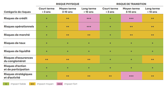 Matrice de matérialité des risques climatiques du groupe Crédit Mutuel