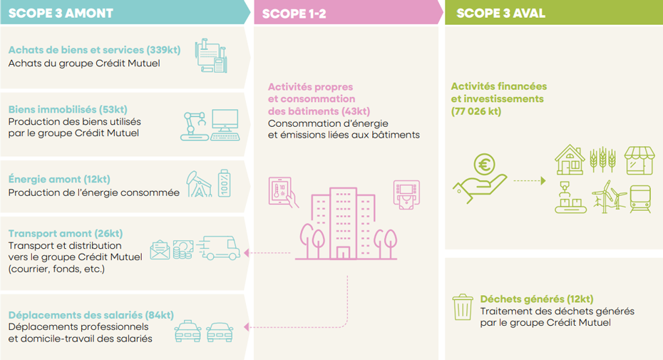 SCOPE 3 AMONT : Achats de biens et services (339kt) Achats du groupe Crédit Mutuel - Biens immobilisés (53kt) Production des biens utilisés par le groupe Crédit Mutuel - Énergie amont (12kt) Production de l’énergie consommée - Transport amont (26kt) Transport et distribution vers le groupe Crédit Mutuel (courrier, fonds, etc.) - Déplacements des salariés (84kt) Déplacements professionnels et domicile-travail des salariés | SCOPE 1-2 : Activités propres et consommation des bâtiments (43kt) - Consommation d’énergie et émissions liées aux bâtiments - SCOPE 3 AVAL : Activités financées et investissements (77 026 kt) - Déchets générés (12kt) Traitement des déchets générés par le groupe Crédit Mutuel