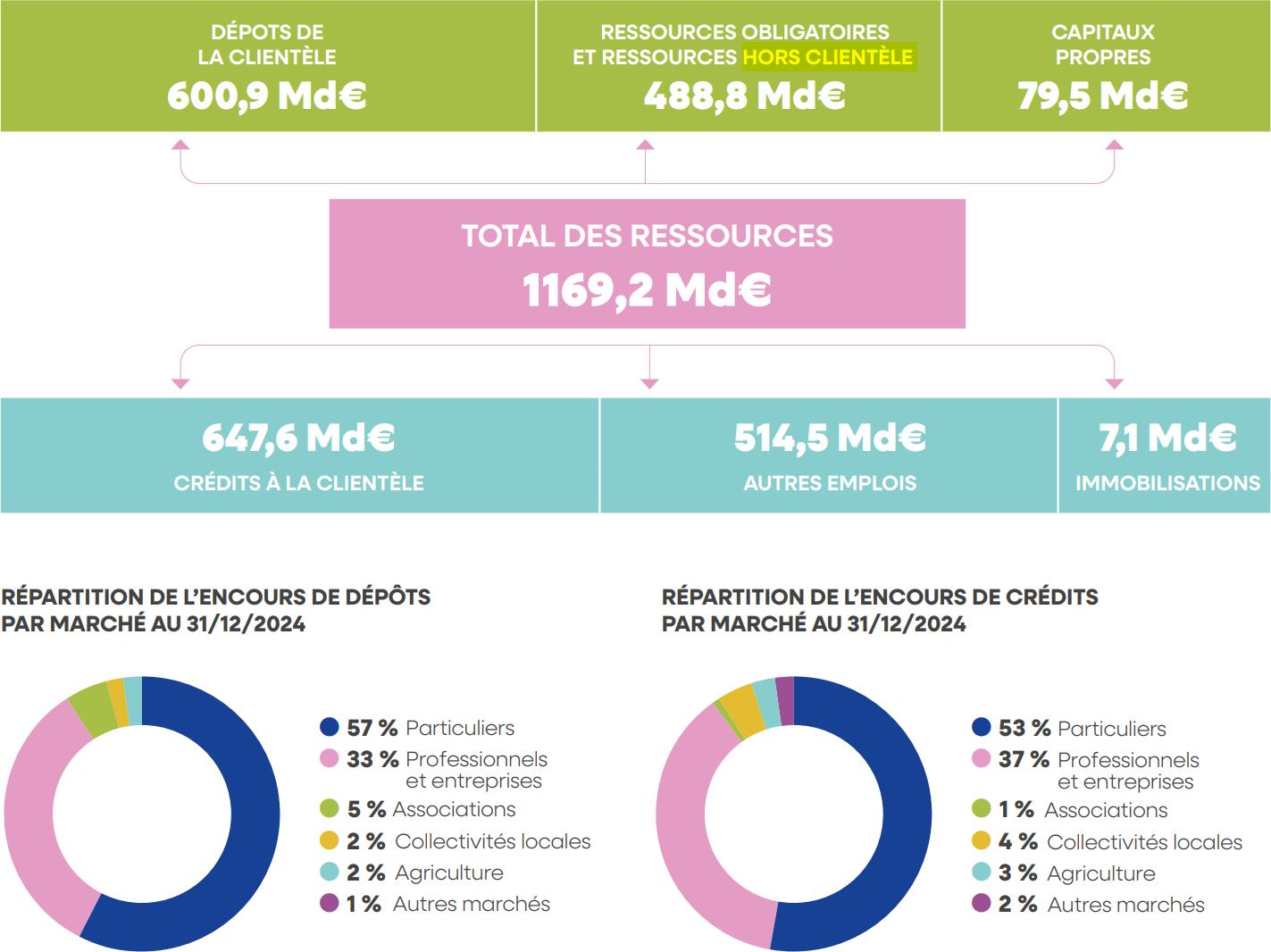 DÉPOTS DE LA CLIENTÈLE 600,9 Md€ - RESSOURCES OBLIGATOIRES ET RESSOURCES HORS CLIENTÈLE 488,8 Md€ - CAPITAUX PROPRES 79,5 Md€ | TOTAL DES RESSOURCES - 1169,2 Md€ | 647,6 Md€ CRÉDITS À LA CLIENTÈLE - 514,5 Md€ AUTRES EMPLOIS - 7,1 Md€ IMMOBILISATIONS | RÉPARTITION DE L’ENCOURS DE DÉPÔTS PAR MARCHÉ AU 31/12/2024 : 57% Particuliers - 33% Professionnels et entreprises - 5% Associations - 2% Collectivités locales - 2% Agriculture - 1% Autres marchés | RÉPARTITION DE L’ENCOURS DE CRÉDITS PAR MARCHÉ AU 31/12/2024 :  53% Particuliers - 37% Professionnels et entreprises - 1% Associations - 4% Collectivités locales - 3% Agriculture - 2% Autres marchés